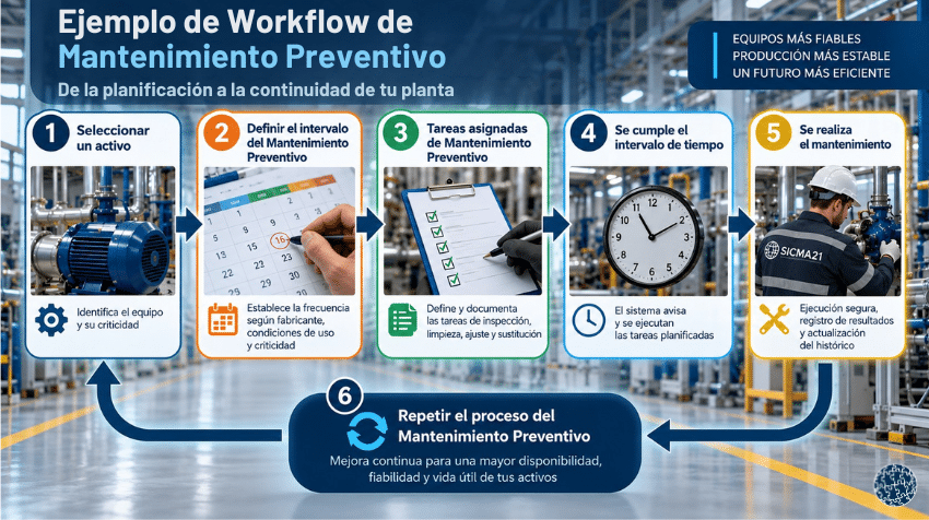 Infografía sobre el workflow de mantenimiento preventivo industrial con las fases de selección de activos, definición de intervalos, asignación de tareas, ejecución del mantenimiento y mejora continua en planta.