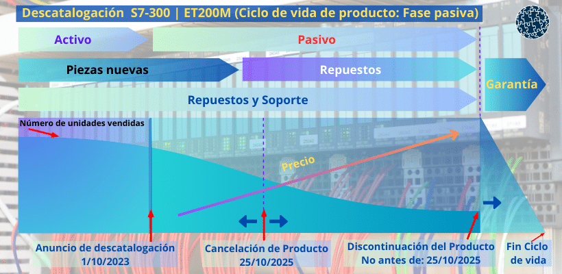 gráfico de descatalogación de SIMATIC S7-300
