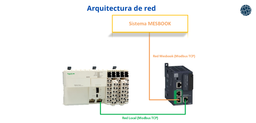 Cómo realizamos la implementación de pasarela modbus y MESBOOK